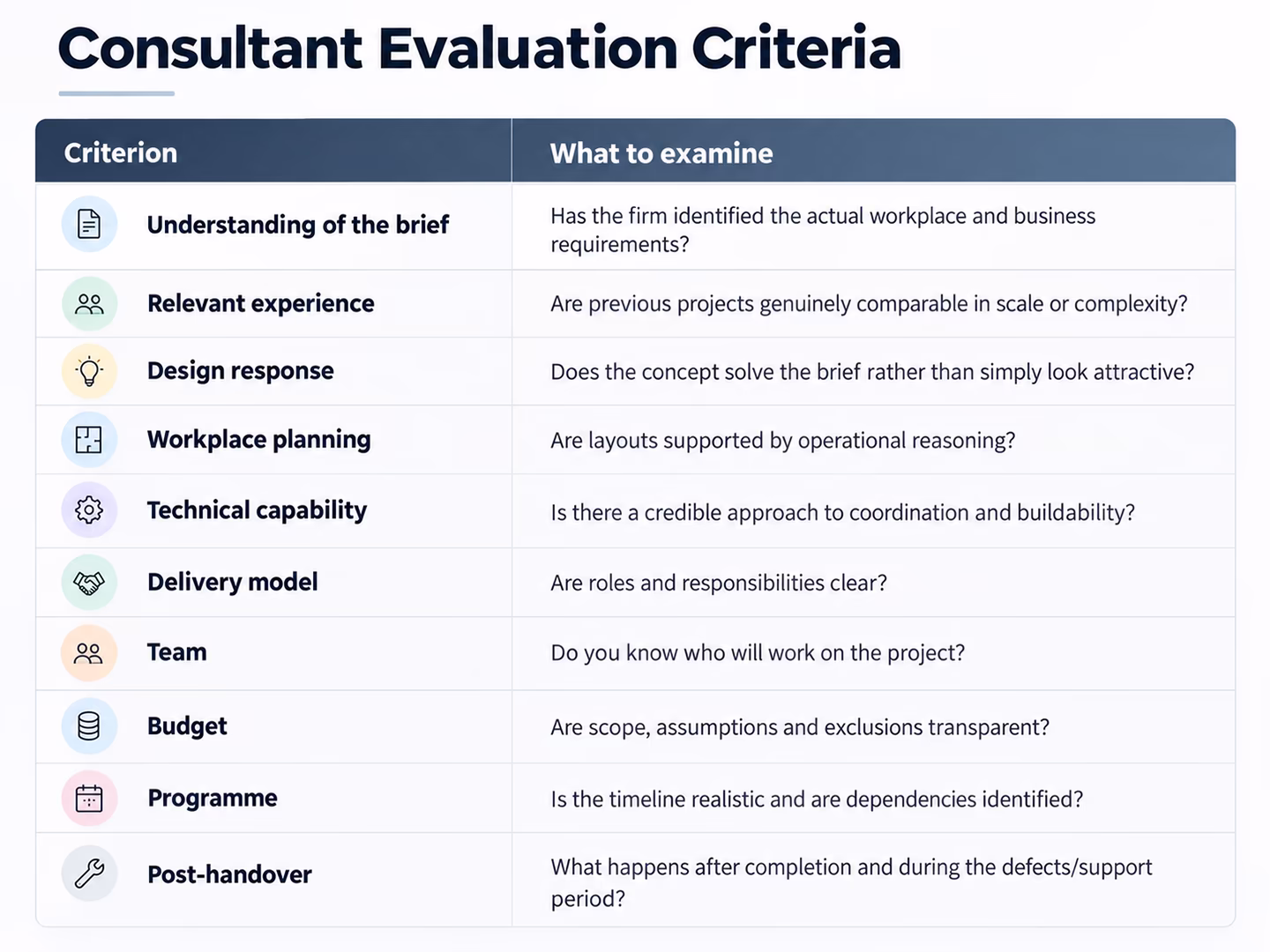 Consultant evaluation criteria for comparing commercial interior design firms consistently across briefs, experience, budgets and delivery.