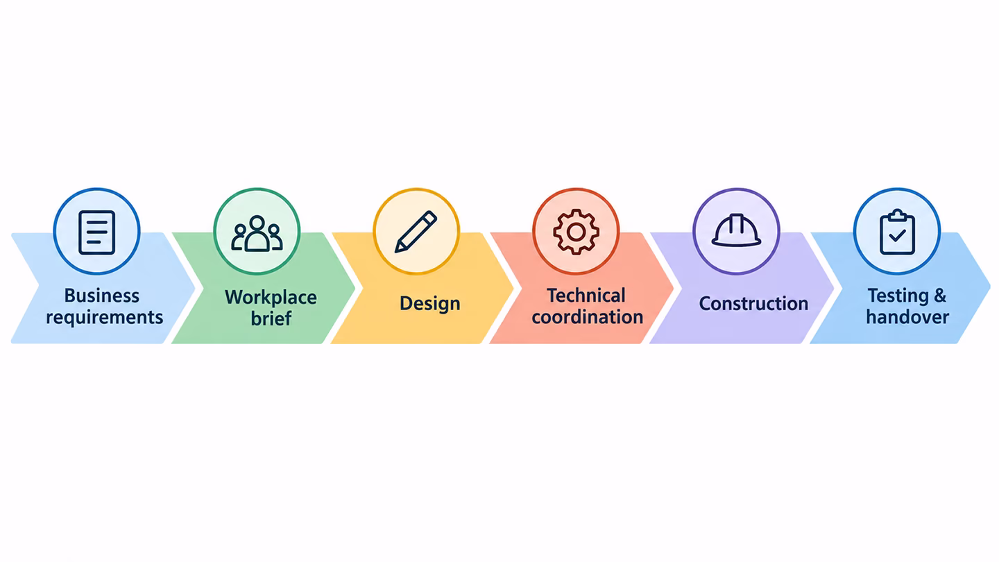 Workplace project delivery stages from business requirements and briefing through design, technical coordination, construction and handover.