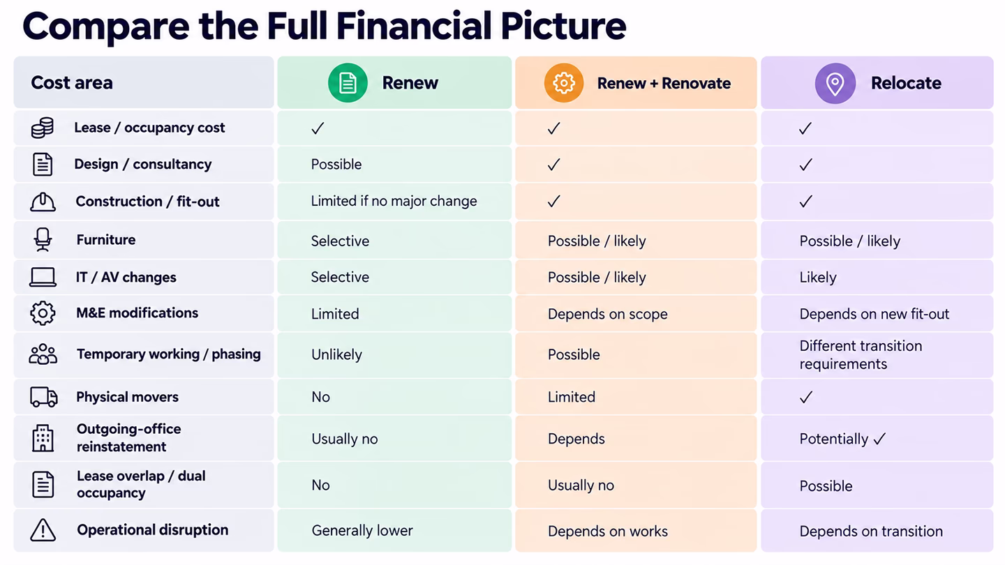 Financial comparison chart showing costs to consider when renewing, renovating or relocating an office.