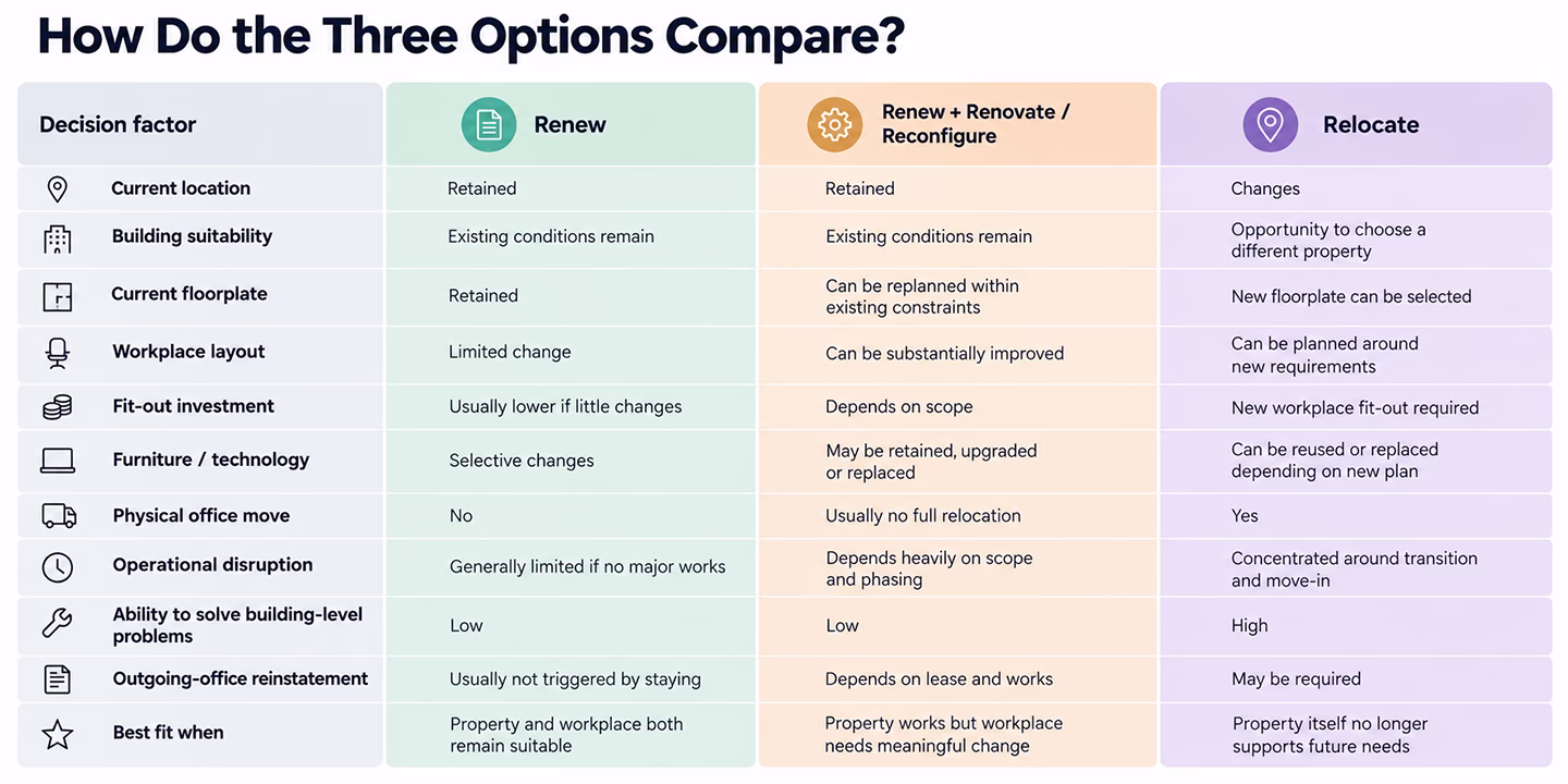 Comparison infographic of renewing, renovating or relocating an office in Singapore based on workplace, cost and operational factors.