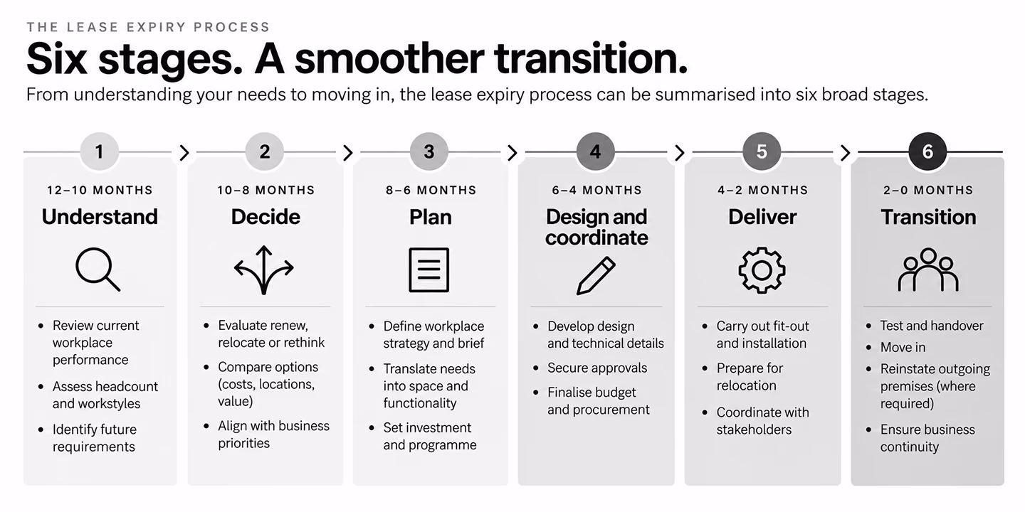 A six-stage lease-expiry timeline helps businesses move from understanding workplace needs to completing a smoother transition.