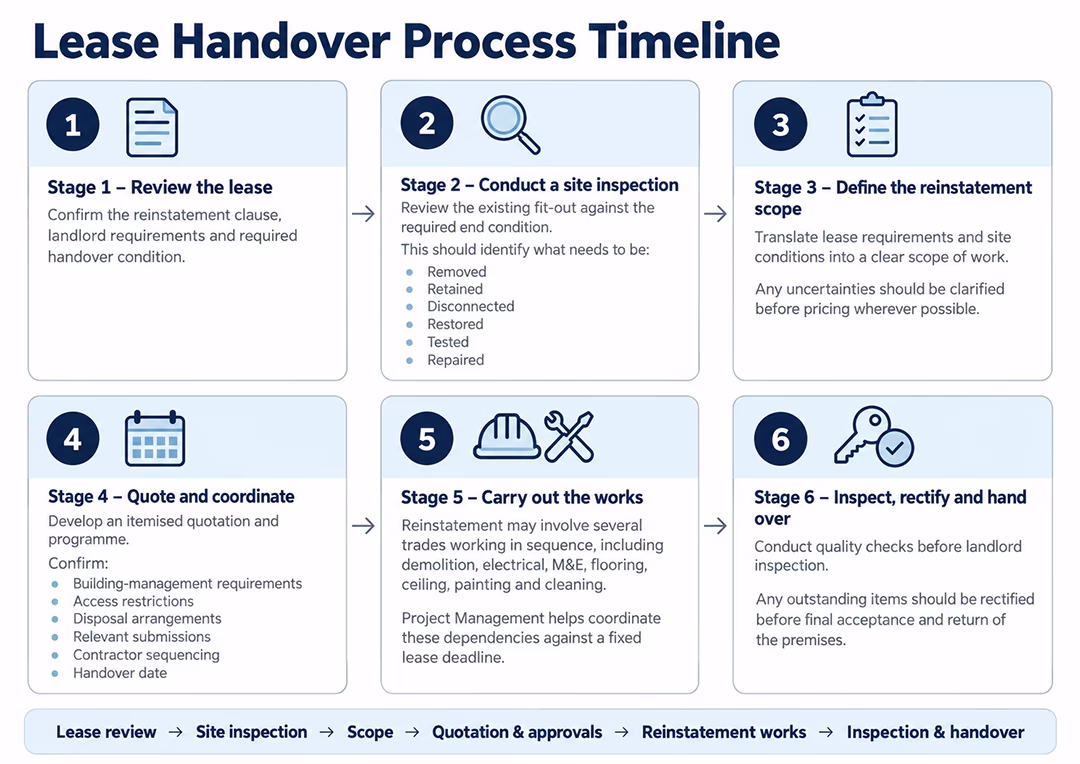 the office reinstatement process the office reinstatement process