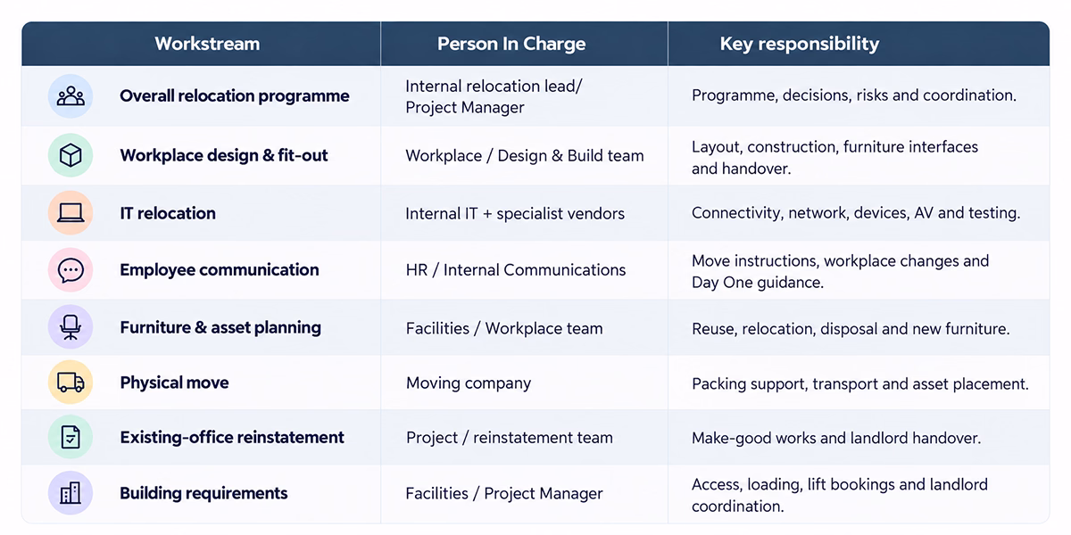 Office relocation responsibility matrix covering project management, fit-out, IT, staff communication, furniture, moving and office reinstatement.